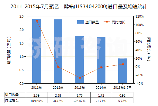2011-2015年7月聚乙二醇蠟(HS34042000)進(jìn)口量及增速統(tǒng)計(jì)